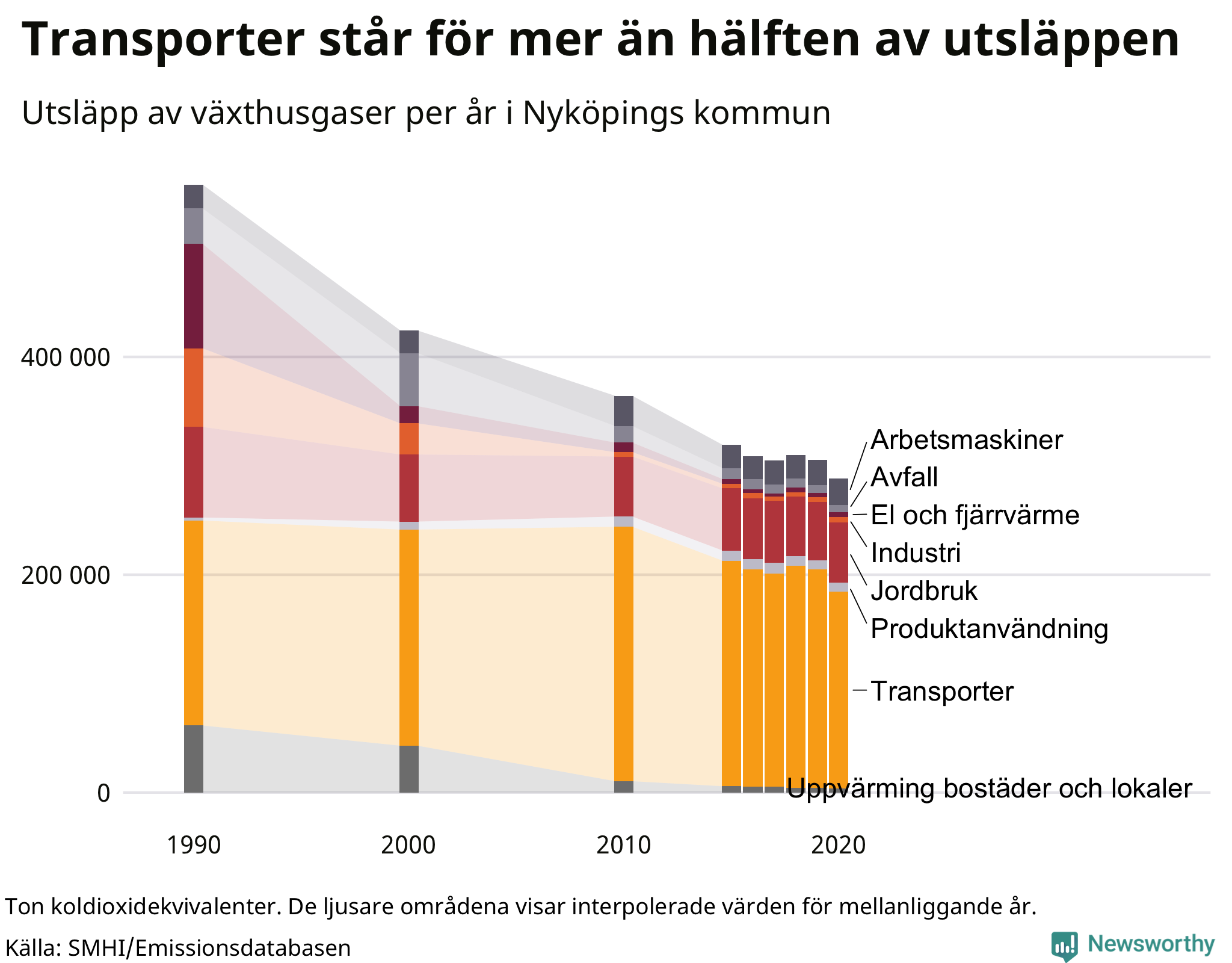 Utsläpp per sektor sedan 1990